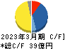 アイ・ピー・エス キャッシュフロー計算書 2023年3月期