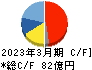 プレステージ・インターナショナル キャッシュフロー計算書 2023年3月期