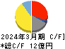 日本一ソフトウェア キャッシュフロー計算書 2024年3月期