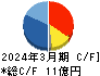 レアジョブ キャッシュフロー計算書 2024年3月期