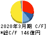 バンドー化学 キャッシュフロー計算書 2020年3月期