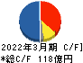 三井松島ホールディングス キャッシュフロー計算書 2022年3月期