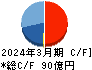 システナ キャッシュフロー計算書 2024年3月期