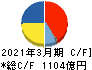 ジェイテクト キャッシュフロー計算書 2021年3月期