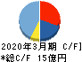 ＮｅｘＴｏｎｅ キャッシュフロー計算書 2020年3月期