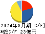 セレンディップ・ホールディングス キャッシュフロー計算書 2024年3月期