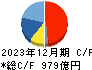 フジクラ キャッシュフロー計算書 2023年12月期