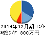 ビート・ホールディングス・リミテッド キャッシュフロー計算書 2019年12月期