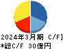 ミナトホールディングス キャッシュフロー計算書 2024年3月期