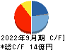 多摩川ホールディングス キャッシュフロー計算書 2022年9月期