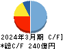 タクマ キャッシュフロー計算書 2024年3月期