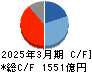 HOYA キャッシュフロー計算書 2025年3月期 HOYA キャッシュフロー計算書 2025年3月期