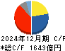 クラレ キャッシュフロー計算書 2024年12月期 クラレ キャッシュフロー計算書 2024年12月期