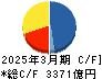 野村不動産ホールディングス キャッシュフロー計算書 2025年3月期 野村不動産ホールディングス キャッシュフロー計算書 2025年3月期