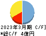 エス・サイエンス キャッシュフロー計算書 2023年3月期