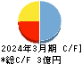 ジェイ・エスコムホールディングス キャッシュフロー計算書 2024年3月期