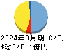 日本テクノ・ラボ キャッシュフロー計算書 2024年3月期