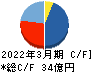 フェイスネットワーク キャッシュフロー計算書 2022年3月期