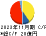 ＪＥＳＣＯホールディングス キャッシュフロー計算書 2023年11月期