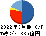 ケイアイスター不動産 キャッシュフロー計算書 2022年3月期