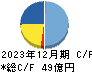 指月電機製作所 キャッシュフロー計算書 2023年12月期