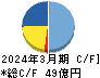 指月電機製作所 キャッシュフロー計算書 2024年3月期