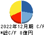 Ｃｈａｔｗｏｒｋ キャッシュフロー計算書 2022年12月期