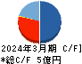 創建エース キャッシュフロー計算書 2024年3月期