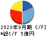 ＨＯＵＳＥＩ キャッシュフロー計算書 2023年9月期