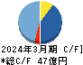 指月電機製作所 キャッシュフロー計算書 2024年3月期