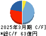 中外炉工業 キャッシュフロー計算書 2025年3月期 中外炉工業 キャッシュフロー計算書 2025年3月期