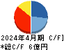 ＲＥＶＯＬＵＴＩＯＮ キャッシュフロー計算書 2024年4月期