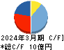 桜井製作所 キャッシュフロー計算書 2024年3月期