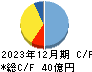 エアトリ キャッシュフロー計算書 2023年12月期