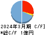 ＤＮＡチップ研究所 キャッシュフロー計算書 2024年3月期