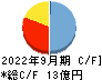 マクアケ キャッシュフロー計算書 2022年9月期 マクアケ キャッシュフロー計算書 2022年9月期