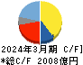 村田製作所 キャッシュフロー計算書 2024年3月期