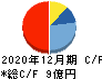 モブキャストホールディングス キャッシュフロー計算書 2020年12月期