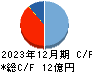 総医研ホールディングス キャッシュフロー計算書 2023年12月期