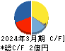 北日本紡績 キャッシュフロー計算書 2024年3月期