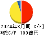 広済堂ホールディングス キャッシュフロー計算書 2024年3月期