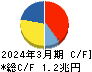 日本製鉄 キャッシュフロー計算書 2024年3月期