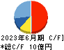 シンポ キャッシュフロー計算書 2023年6月期