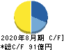 コシダカホールディングス キャッシュフロー計算書 2020年8月期