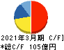 トーカロ キャッシュフロー計算書 2021年3月期 トーカロ キャッシュフロー計算書 2021年3月期
