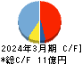 日本通信 キャッシュフロー計算書 2024年3月期