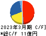 テイン キャッシュフロー計算書 2023年3月期