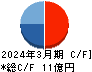 日本グランデ キャッシュフロー計算書 2024年3月期