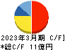 早稲田学習研究会 キャッシュフロー計算書 2023年3月期