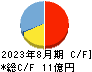 アイドマ・ホールディングス キャッシュフロー計算書 2023年8月期